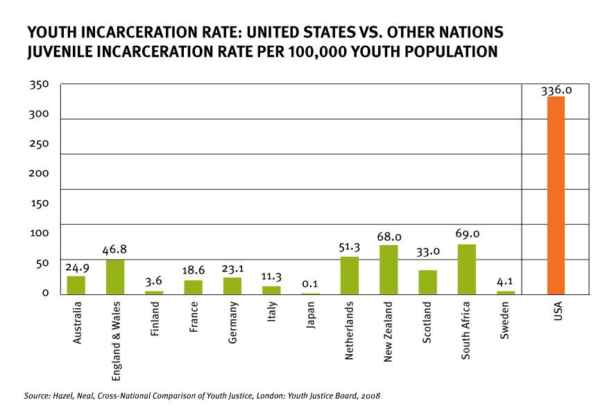 Juvenile in prison rates internationally