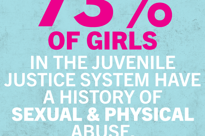 73% of girls in juvenile justice have history of abuse. 73% of girls in juvenile justice have history of abuse.