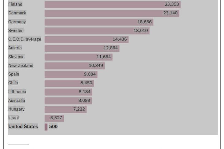 Bar chart showing annual public spending per child on early childhood care by country.